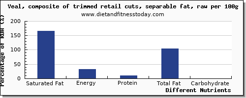 chart to show highest saturated fat in veal per 100g